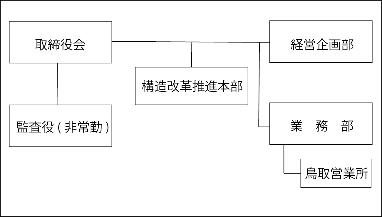 組織図